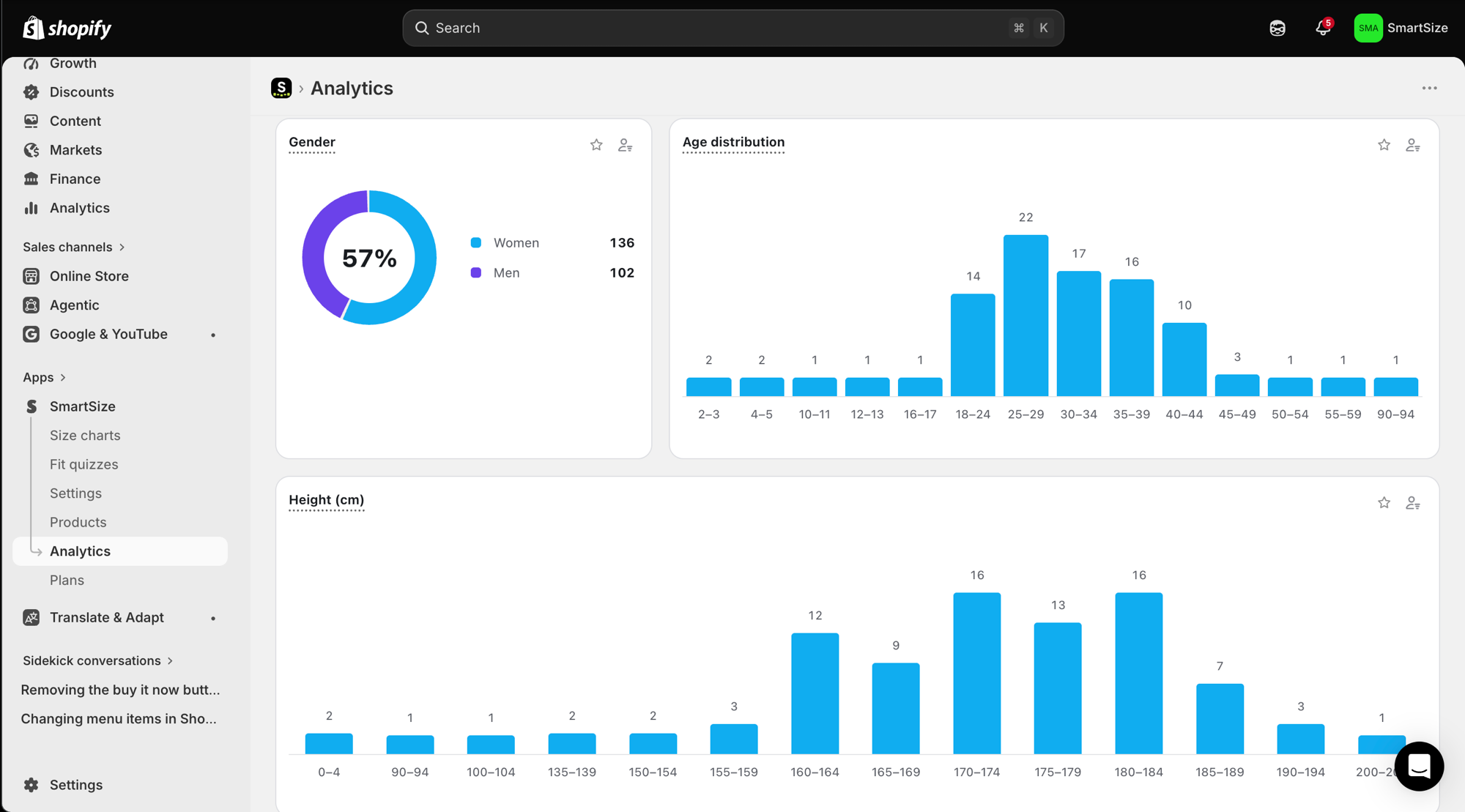 SmartSize Customer Insights analytics in the Shopify admin — gender split, age distribution, and height charts built from fit quiz answers
